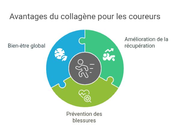 Avantage du collagene pour le running