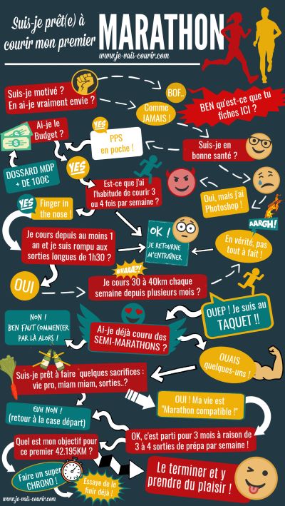 Infographie - Suis-je prt  courir un premier marathon ?